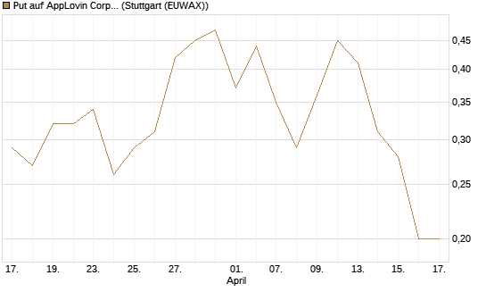 Put auf AppLovin Corp [J.P. Morgan Structured Products B.V.] Chart