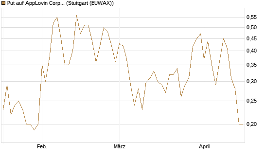 Put auf AppLovin Corp [J.P. Morgan Structured Products B.V.] Chart
