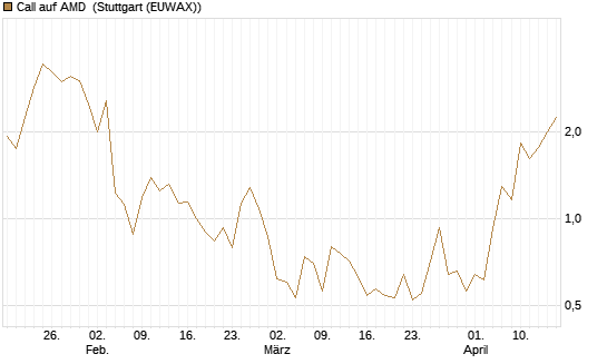 Call auf AMD [J.P. Morgan Structured Products B.V.] Chart