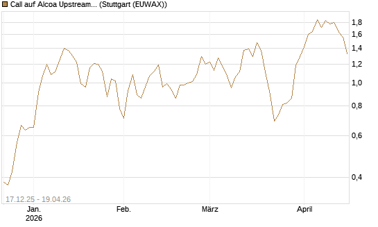 Call auf Alcoa Upstream Corp [J.P. Morgan Structured Products B.V.] Chart