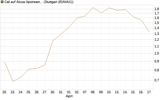 Call auf Alcoa Upstream Corp [J.P. Morgan Structured Products B.V.] Chart