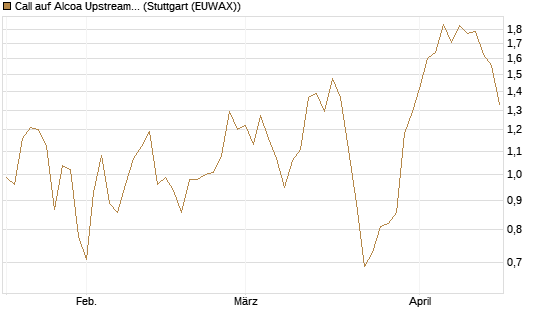 Call auf Alcoa Upstream Corp [J.P. Morgan Structured Products B.V.] Chart