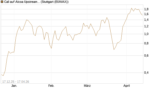 Call auf Alcoa Upstream Corp [J.P. Morgan Structured Products B.V.] Chart