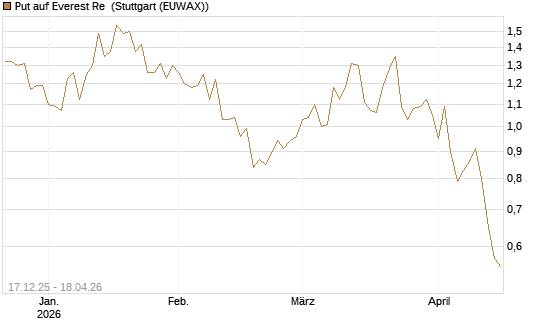 Put auf Everest Re [J.P. Morgan Structured Products B.V.] Chart