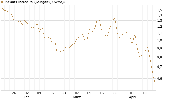Put auf Everest Re [J.P. Morgan Structured Products B.V.] Chart