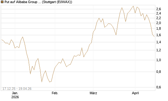 Put auf Alibaba Group ADR [J.P. Morgan Structured Products B.V.] Chart