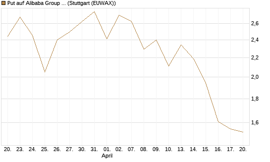 Put auf Alibaba Group ADR [J.P. Morgan Structured Products B.V.] Chart