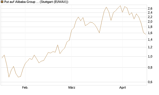 Put auf Alibaba Group ADR [J.P. Morgan Structured Products B.V.] Chart