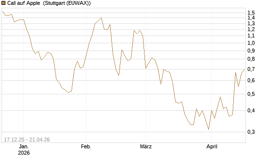 Call auf Apple [J.P. Morgan Structured Products B.V.] Chart
