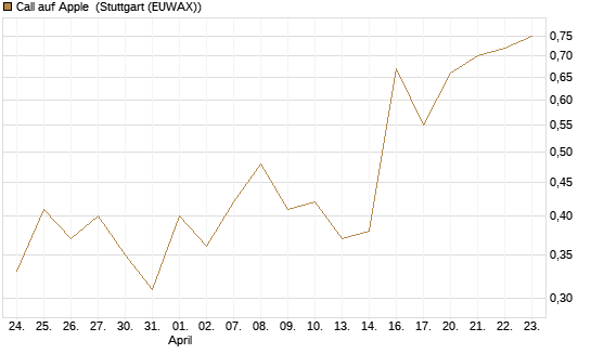 Call auf Apple [J.P. Morgan Structured Products B.V.] Chart