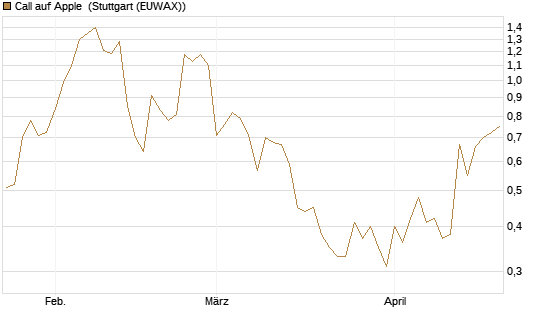 Call auf Apple [J.P. Morgan Structured Products B.V.] Chart