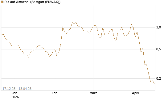 Put auf Amazon [J.P. Morgan Structured Products B.V.] Chart