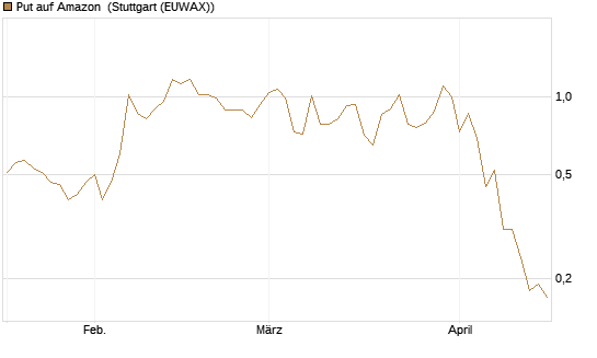 Put auf Amazon [J.P. Morgan Structured Products B.V.] Chart