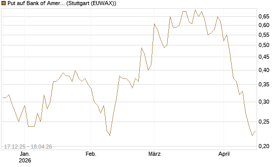 Put auf Bank of America [J.P. Morgan Structured Products B.V.] Chart