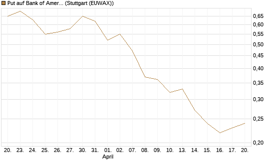Put auf Bank of America [J.P. Morgan Structured Products B.V.] Chart