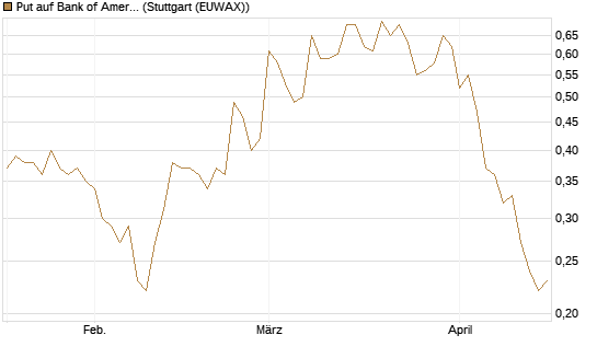 Put auf Bank of America [J.P. Morgan Structured Products B.V.] Chart