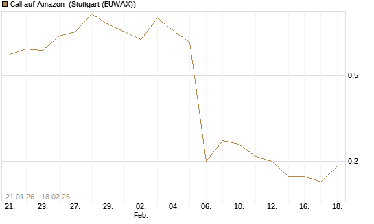 Call auf Amazon [J.P. Morgan Structured Products B.V.] Chart