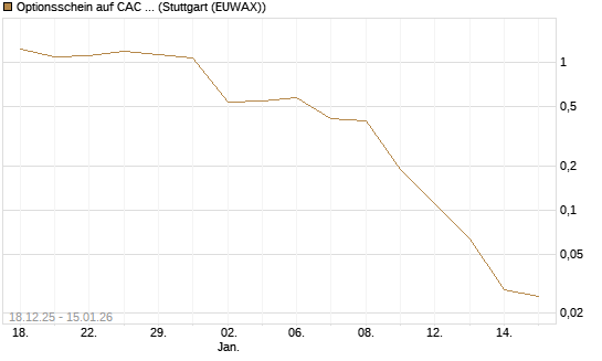 Optionsschein auf CAC 40 ER [Goldman Sachs Bank Europe SE] Chart