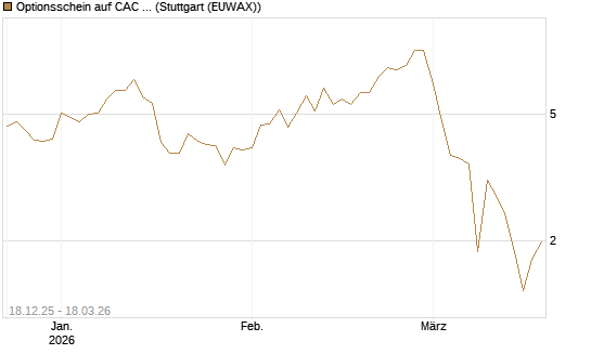 Optionsschein auf CAC 40 ER [Goldman Sachs Bank Europe SE] Chart