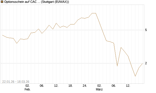 Optionsschein auf CAC 40 ER [Goldman Sachs Bank Europe SE] Chart