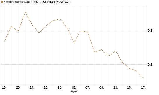 Optionsschein auf TecDAX [Goldman Sachs Bank Europe SE] Chart