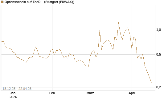Optionsschein auf TecDAX [Goldman Sachs Bank Europe SE] Chart