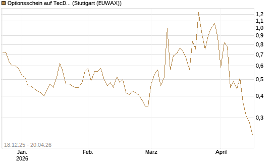 Optionsschein auf TecDAX [Goldman Sachs Bank Europe SE] Chart