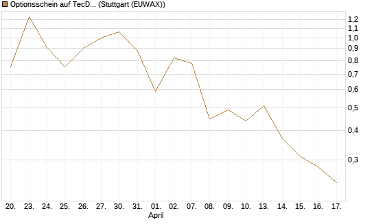 Optionsschein auf TecDAX [Goldman Sachs Bank Europe SE] Chart