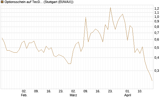 Optionsschein auf TecDAX [Goldman Sachs Bank Europe SE] Chart