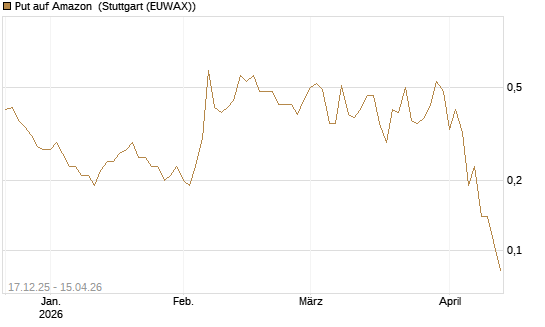 Put auf Amazon [J.P. Morgan Structured Products B.V.] Chart