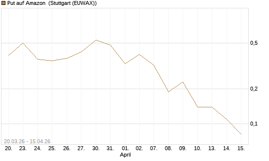 Put auf Amazon [J.P. Morgan Structured Products B.V.] Chart