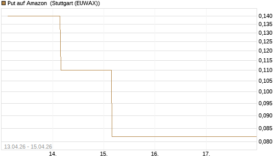 Put auf Amazon [J.P. Morgan Structured Products B.V.] Chart