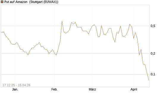Put auf Amazon [J.P. Morgan Structured Products B.V.] Chart