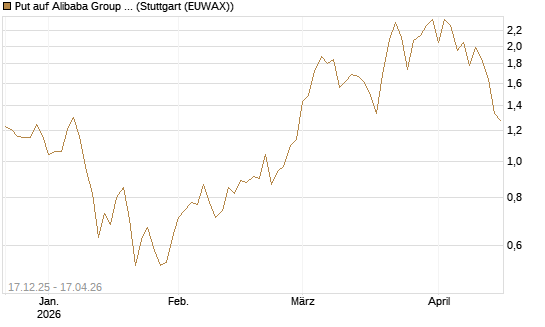 Put auf Alibaba Group ADR [J.P. Morgan Structured Products B.V.] Chart