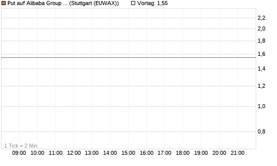 Put auf Alibaba Group ADR [J.P. Morgan Structured Products B.V.] Chart