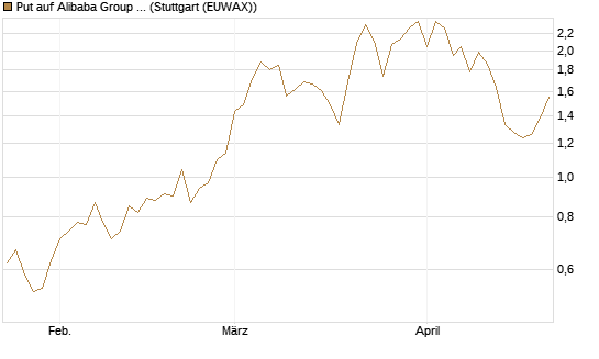 Put auf Alibaba Group ADR [J.P. Morgan Structured Products B.V.] Chart