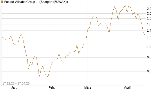 Put auf Alibaba Group ADR [J.P. Morgan Structured Products B.V.] Chart