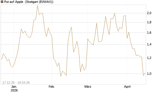 Put auf Apple [J.P. Morgan Structured Products B.V.] Chart