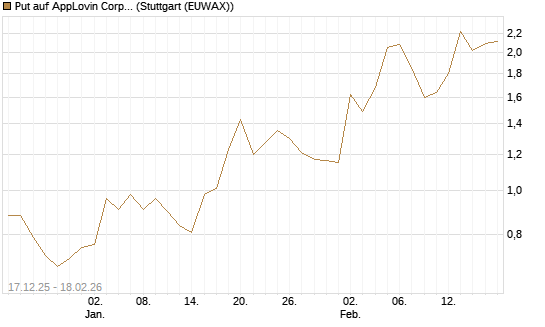 Put auf AppLovin Corp [J.P. Morgan Structured Products B.V.] Chart