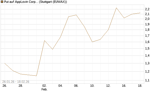 Put auf AppLovin Corp [J.P. Morgan Structured Products B.V.] Chart