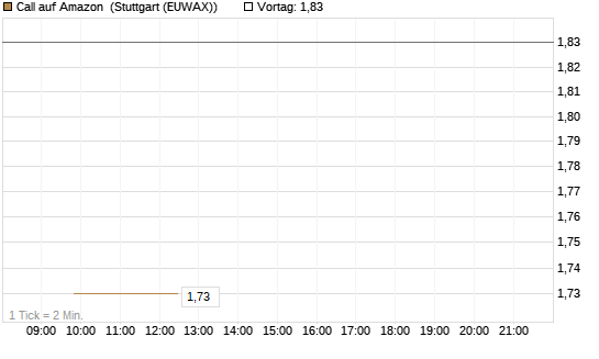 Call auf Amazon [J.P. Morgan Structured Products B.V.] Chart