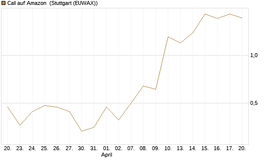 Call auf Amazon [J.P. Morgan Structured Products B.V.] Chart