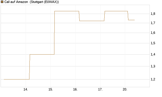 Call auf Amazon [J.P. Morgan Structured Products B.V.] Chart