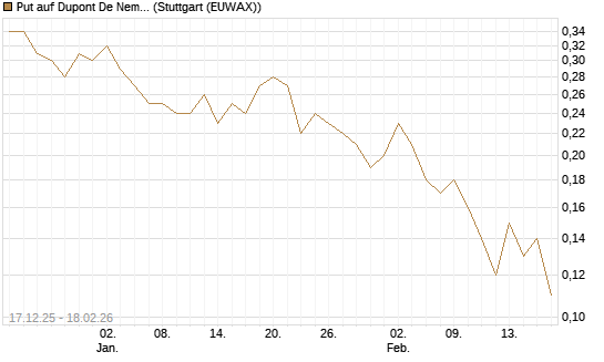 Put auf Dupont De Nemours [J.P. Morgan Structured Products B.V.] Chart