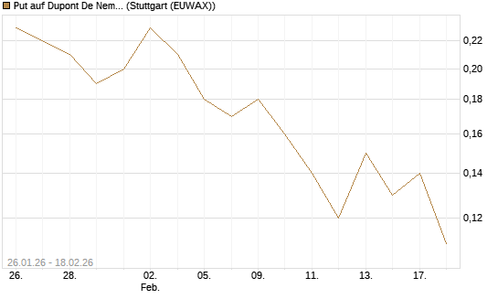 Put auf Dupont De Nemours [J.P. Morgan Structured Products B.V.] Chart