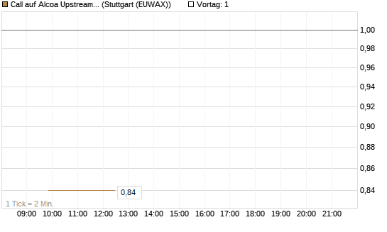 Call auf Alcoa Upstream Corp [J.P. Morgan Structured Products B.V.] Chart