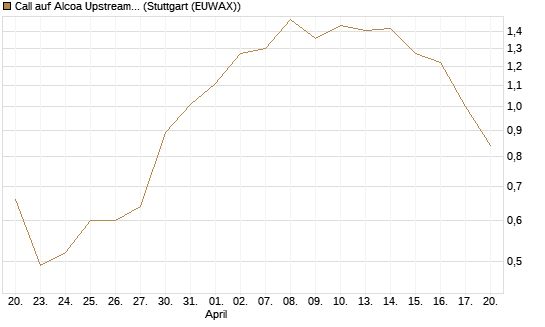 Call auf Alcoa Upstream Corp [J.P. Morgan Structured Products B.V.] Chart