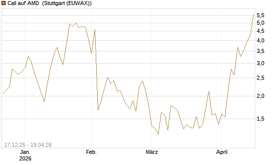 Call auf AMD [J.P. Morgan Structured Products B.V.] Chart