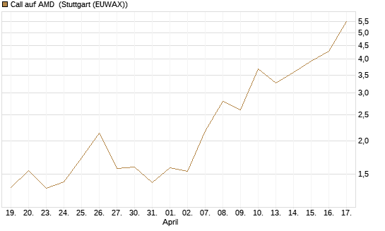 Call auf AMD [J.P. Morgan Structured Products B.V.] Chart