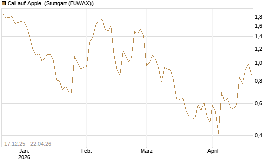 Call auf Apple [J.P. Morgan Structured Products B.V.] Chart